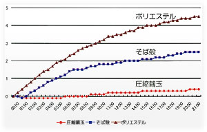 温度変化の比較（℃：摂氏）