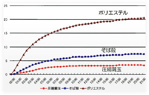 湿度変化の比較（％ｒｈ：相対湿度）