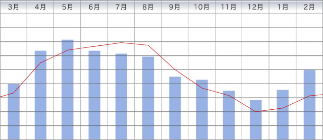 月別紫外線量推移グラフ